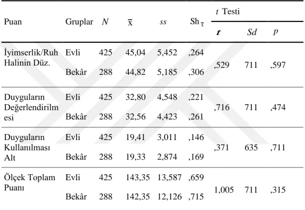 Tablo 4.4: Duygusal Zekâ Ölçeği Puanlarının Medeni Durum Değişkenine Göre  Farklılaşıp Farklılaşmadığını Belirlemek Üzere Yapılan  Bağımsız Grup t Testi  Sonuçları  Puan  Gruplar   Testi  İyimserlik/Ruh  Halinin Düz