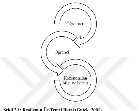 Şekil 2.1: Realizmin Üç Temel İlkesi (Gutek, 2001). 