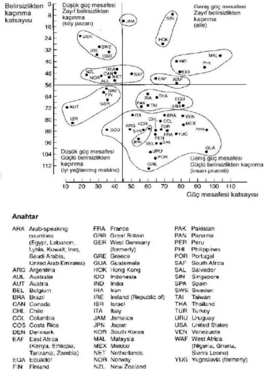 Şekil  2.11:  Belirsizlikten  Kaçınma  Ve  Güç  Mesafesinin  Ülke  Gruplarına  Göre  Karşılaştırılması (Hodgetts, 1991