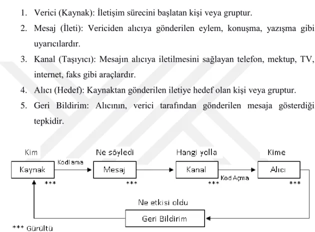 Şekil 2: Geribildirim (Yalın, 2003) 