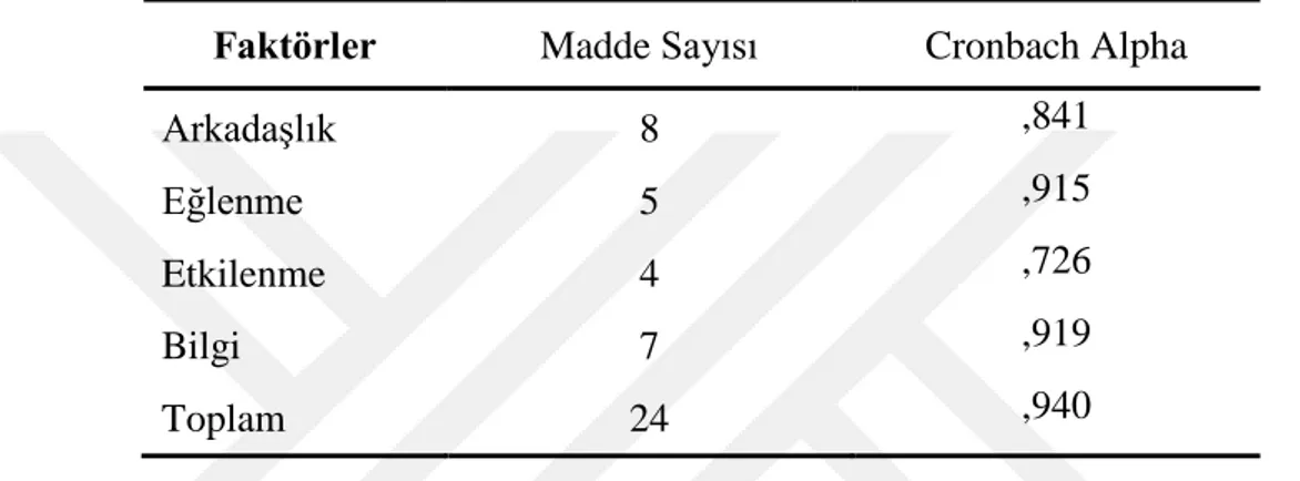 Tablo  3.3.2.1:  İnformal  İletişim  Ölçeği  Faktörlerine  Ait  Cronbach  Alpha  Güvenirlik Katsayıları 
