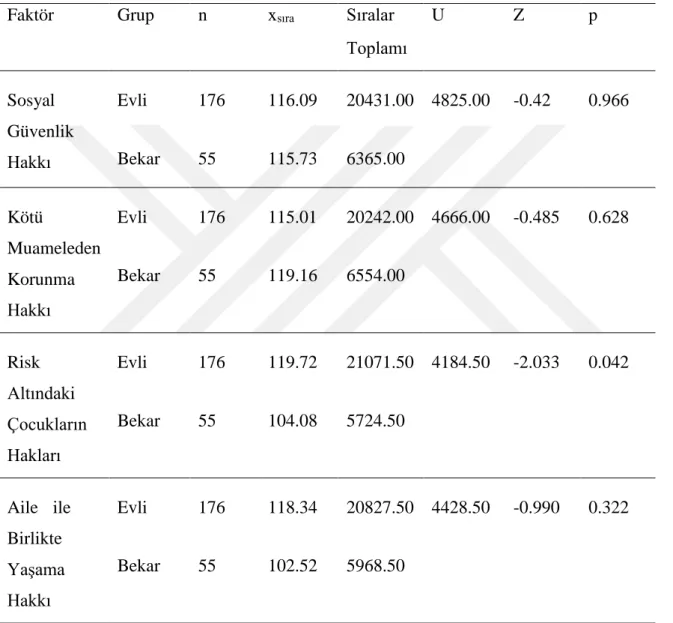 Tablo 10. Okul Yöneticilerinin Çocuk Haklarına Yönelik Tutumlarının Medeni Durum  Değişkeni İçin Mann Whitney U Testi Tablosu 