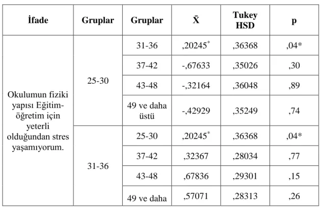 Tablo 4.9. Stres Anketi İfadesi İle Yaş Grupları Arasındaki Farklılık  