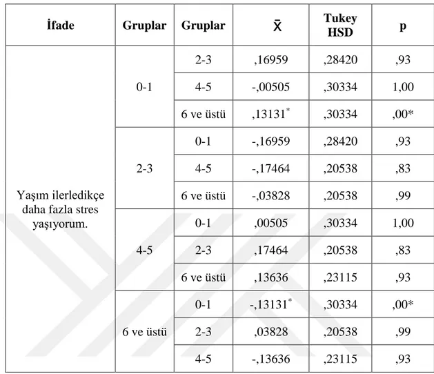 Tablo 4.32. Stres Anketi İfadesi İle Görev Yılı Grupları Arasındaki Farklılık  