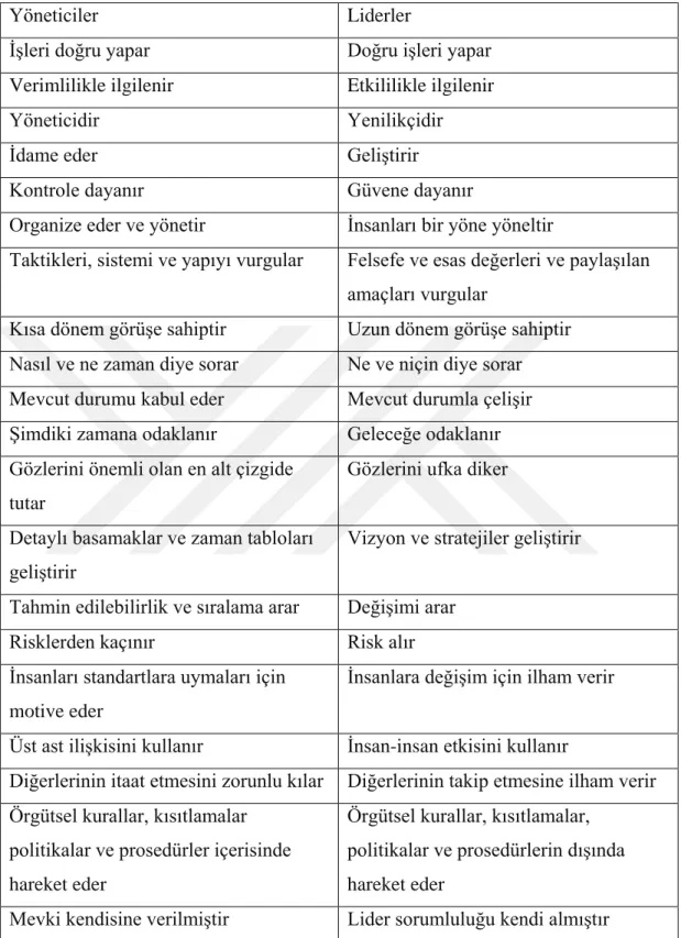 Tablo 2.1: Liderlik ve yönetim arasındaki farklar  