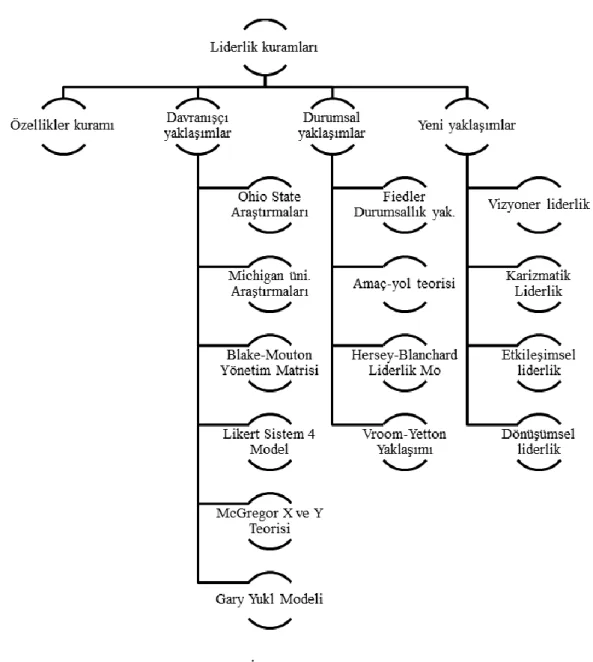 ġekil 2.1: Liderlikle Ġlgili Kuram ve YaklaĢımlar 