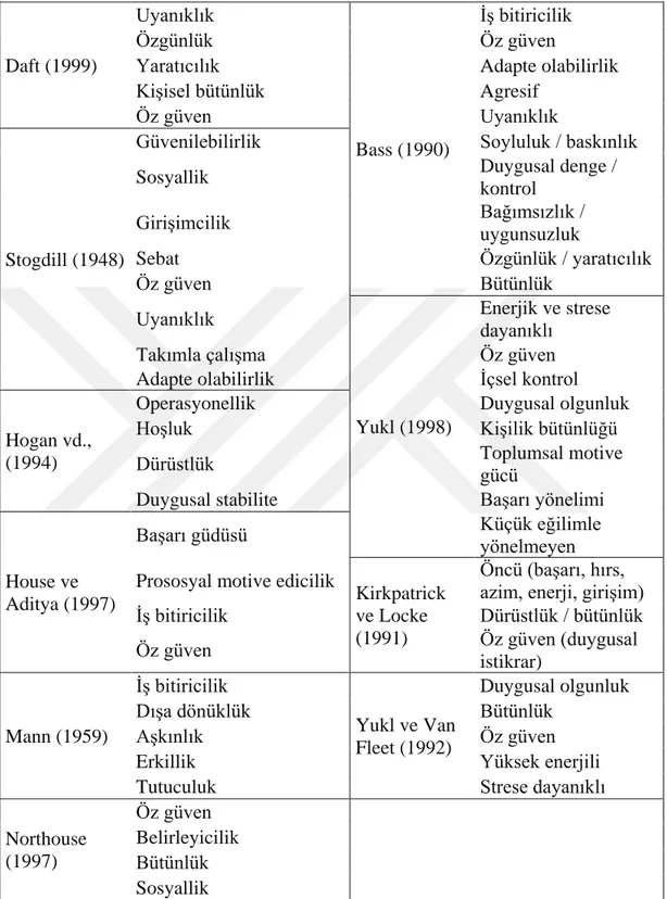 Tablo 2.2: ÇeĢitli AraĢtırmacılara Göre Etkili Li derlik  Özellikleri  Daft (1999)  Uyanıklık  Bass (1990)  İş bitiricilik Özgünlük Öz güven 