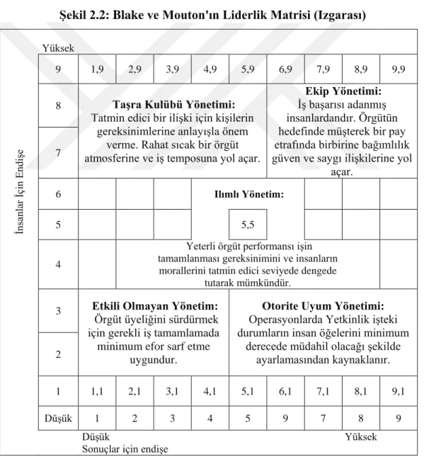 ġekil 2.2: Blake ve Mouton'ın Liderlik Matrisi (Izgarası) 