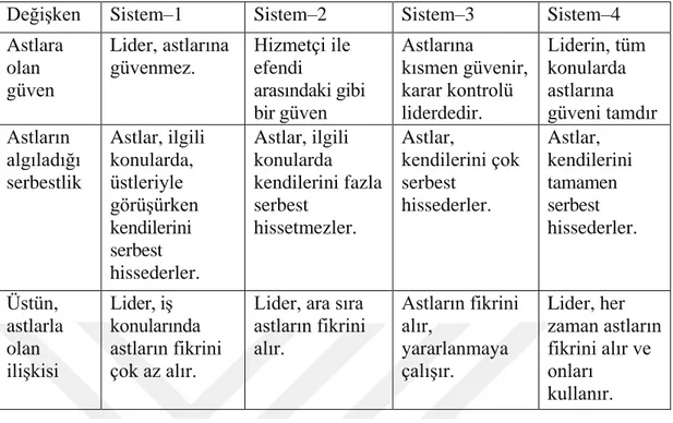 Tablo  2.3‟te  :  Likert  Sistem  Dört  Modeli  (Rennis  Likert)  görülmektedir  (Akçakaya, 2010, 98)