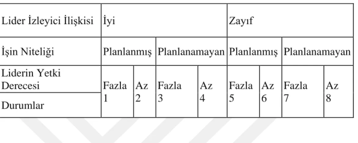 Tablo 2.4:Fiedler  Durumsallık  Teorisi  3. 