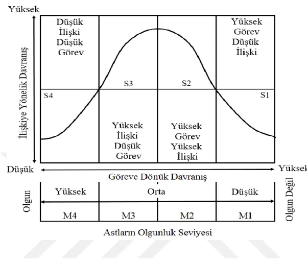 ġekil 2.5: Hersey-Blanchard Durumsallık modeli 