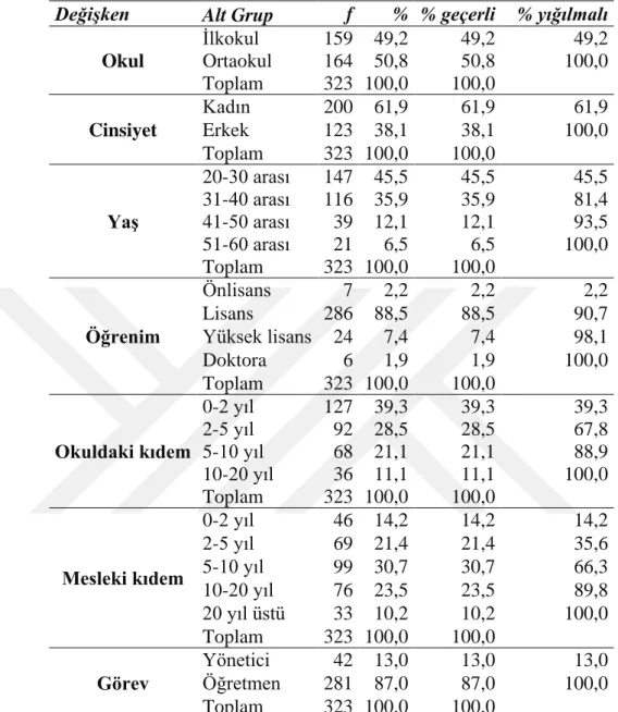 Tablo 3.1: Örneklemin Sosyo Demografik Özelliklere Göre  Dağılımı 