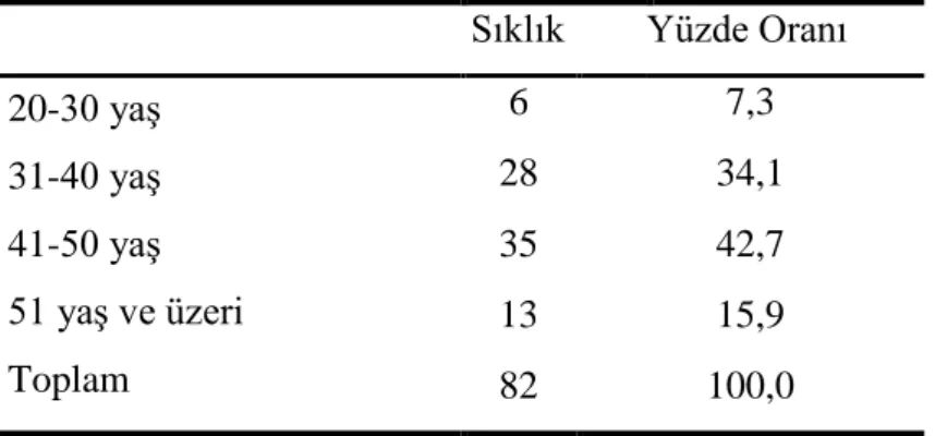 Tablo 4.1.1: Çalışanların Yaş Durumuna Göre Dağılımı 