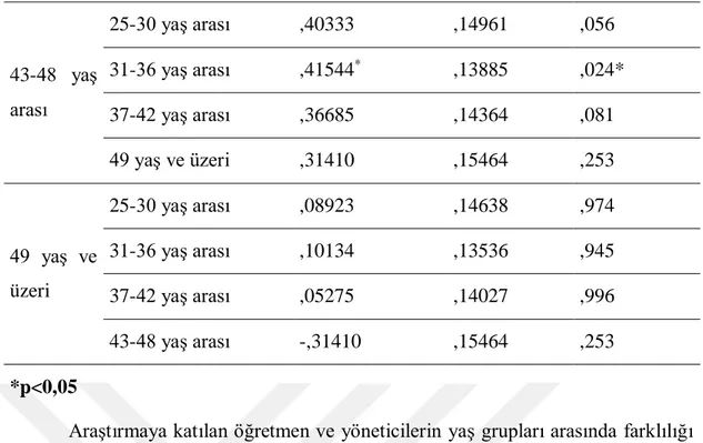 Tablo  31.  “Birçok  işi  kendimin  yapmak  zorunda  kalmam  strese  sokuyor.”  İfadesinin Yaş Değişkenine Göre Farklılaşması 