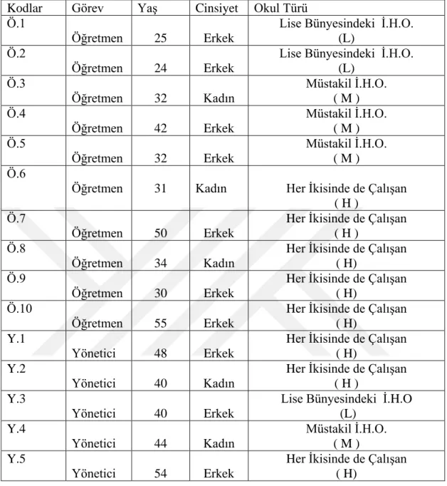 Tablo 3.3.3.1. Görüşme Yapılan Kişiler 
