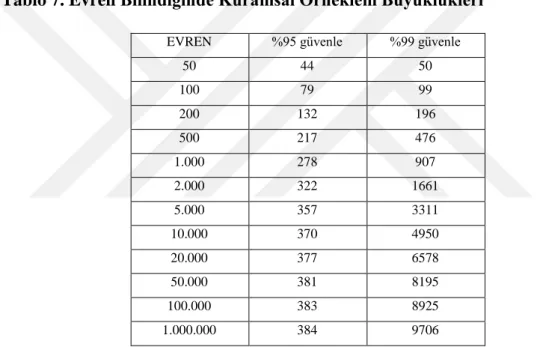 Tablo 7. Evren Bilindiğinde Kuramsal Örneklem Büyüklükleri 