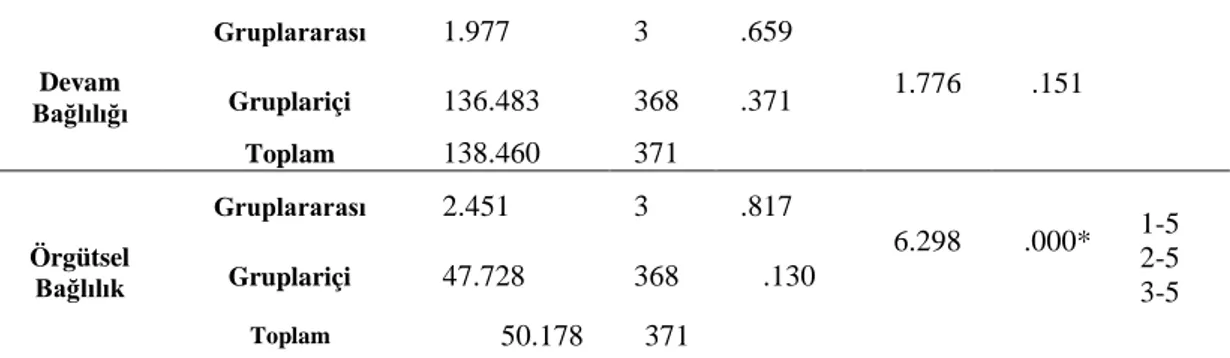 Tablo 8. Öğretmenlerin Örgütsel Özdeşleşme Algılarının Yaş Değişkenine Göre  Tamhane Testi Sonuçlar 