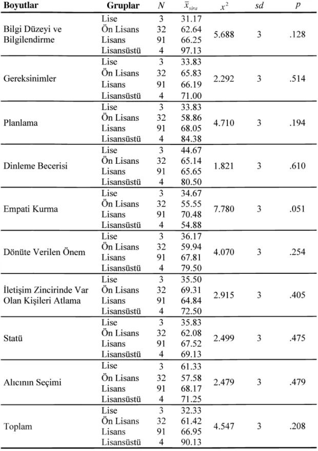 Tablo  13’de  görüldüğü üzere,  okul  müdürlerinin  iletişim  becerileri  ölçeği  alt  boyutları  ve  toplam  ölçekten  aldıkları  puanlar  arasında  eğitim  durumu  değişkenine 