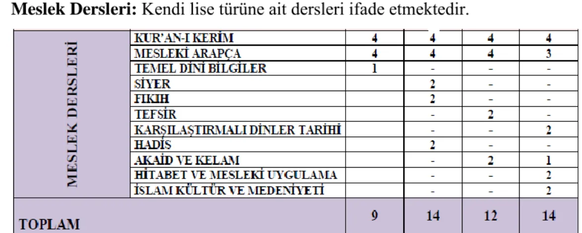 Tablo 2 Anadolu İmam Hatip Liseleri Meslek Dersleri Çizelgesi 