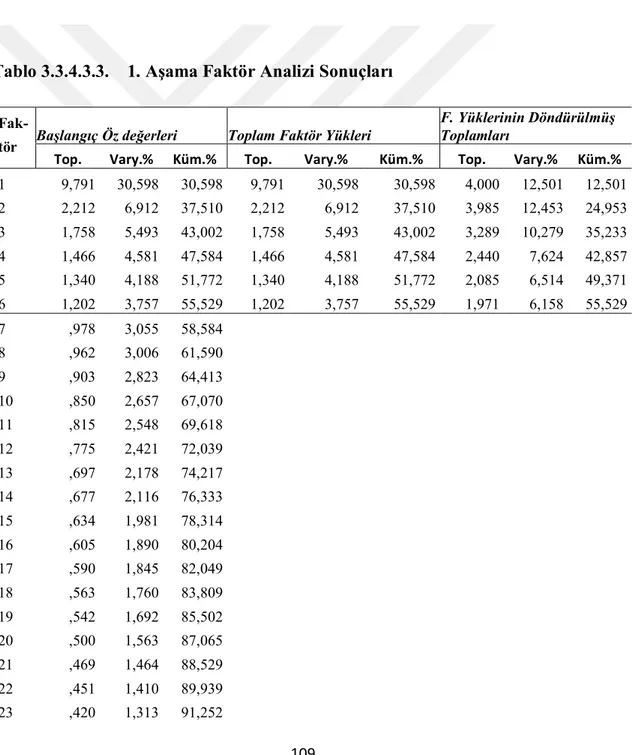 Tablo  3.3.4.3.2.'de  görüldüğü  gibi  KMO  örneklem  yeterliliği  .897  ve  Barlett's  Testi  p&lt;.01olduğundan  ölçeğin  geçerli  olduğu  ve  faktör  analizi  yapılabileceği  bulgusuna  ulaşılmıştır