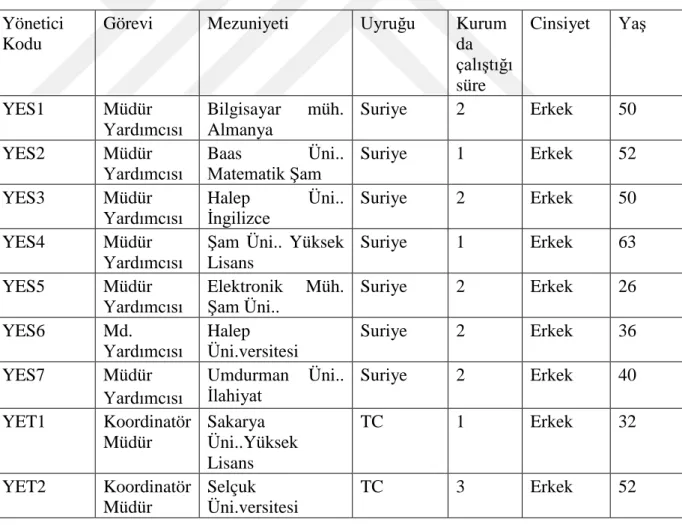 Tablo 5.  Araştırmaya Katılan Yönetici Bilgileri Tablosu 