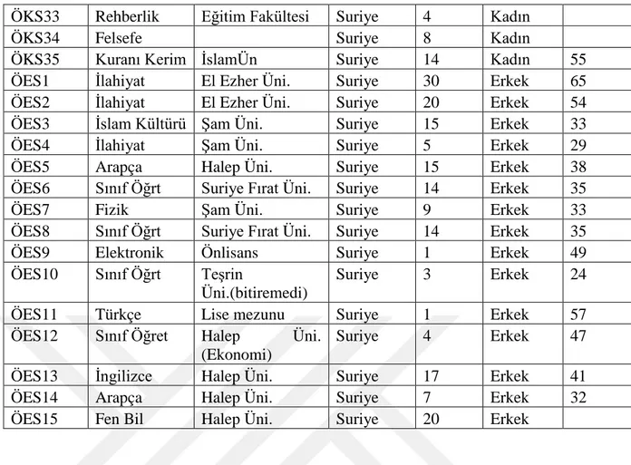 Tablo 7.  Araştırmaya Katılan Türk Öğretmen Bilgileri Tablosu 