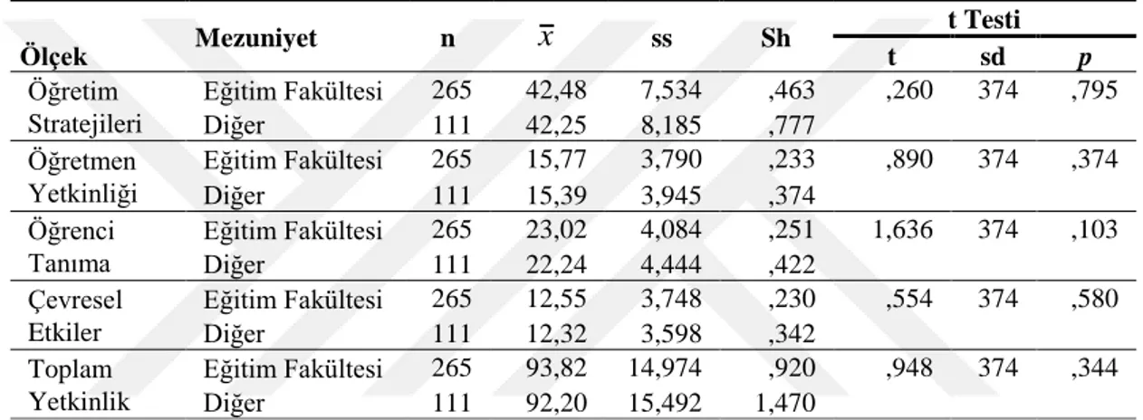 Tablo  4.2.6.1. Öğretmenlerin  Yetkinlik  Algılarının  Mezuniyet  Faktörüne  Göre t Testi Sonuçları 