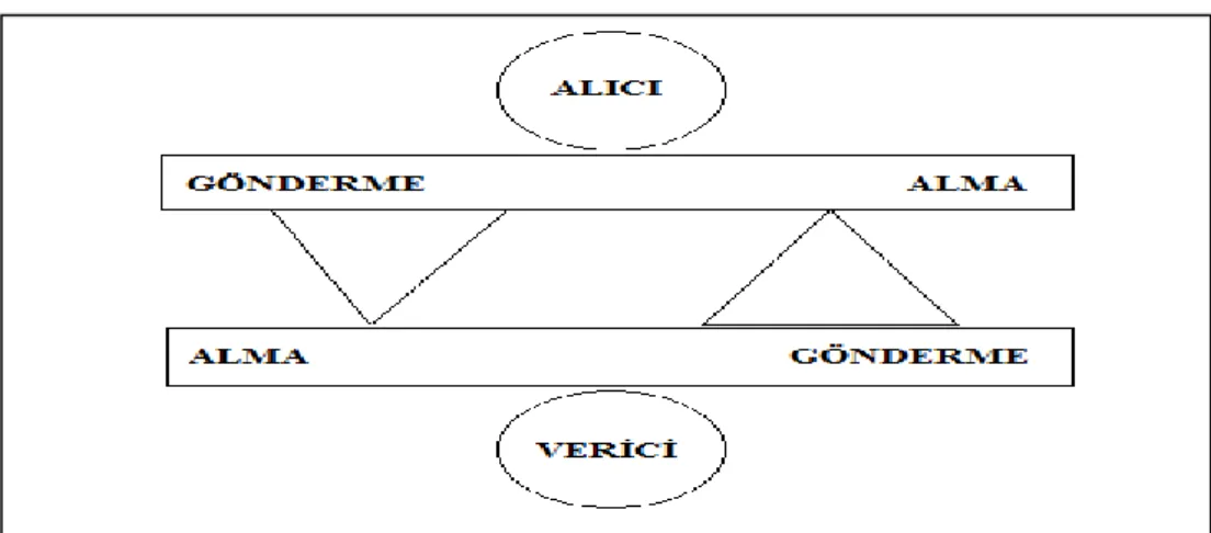Şekil 2.2. İki Yönlü İletişim 