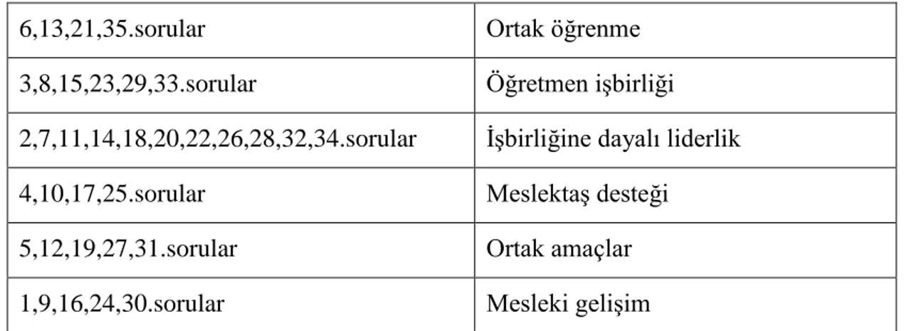 Tablo 3. 1: Okul Kültürü Ölçeği Alt Boyutları Soru Dağılımı 