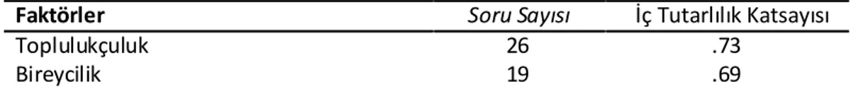 Tablo 3 Ton (2008)’un Bireycilik-Toplulukçuluk Ölçeğine Ait İç Tutarlılık Katsayıları 