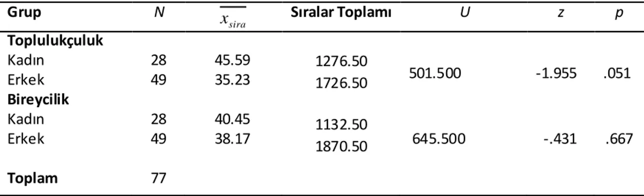 Tablo 13 Okul Yöneticilerinin Cinsiyet Değişkenine Bağlı Olarak Bireycilik-Toplulukçuluk  Düzeylerine İlişkin Mann Whitney U Testi Tablosu 