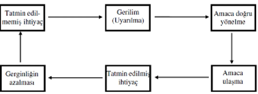 Şekil 5.1. Motivasyon Süreci 