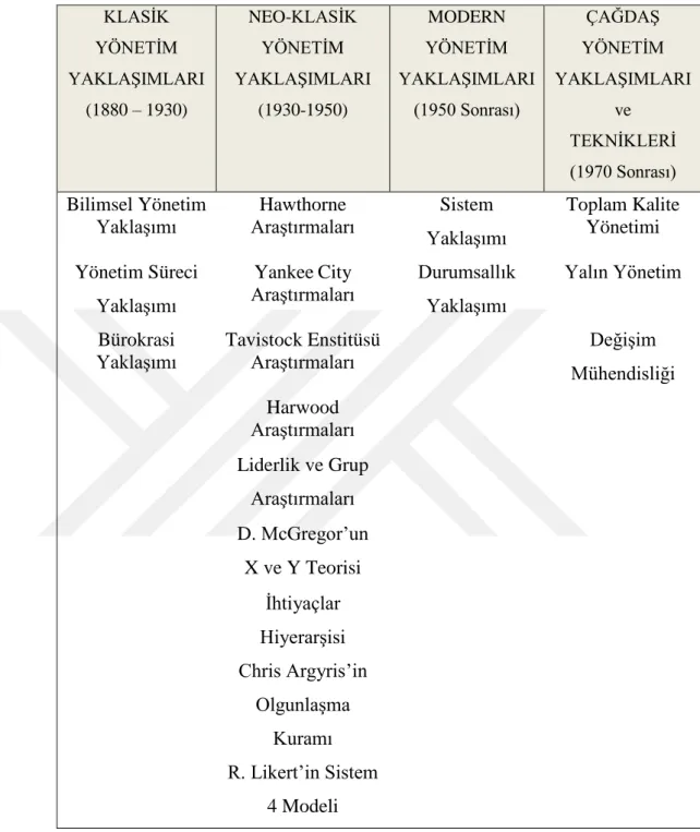 Tablo 2.2. Yönetim Sürecinin Tarihsel Gelişimi 