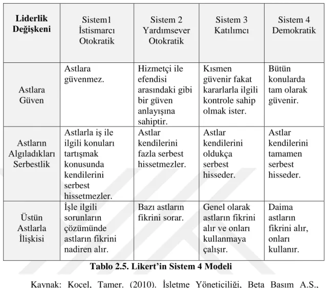 Tablo 2.5. Likert’in Sistem 4 Modeli