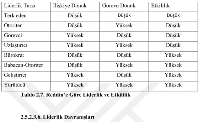 Tablo 2.7. Reddin’e Göre Liderlik ve Etkililik 