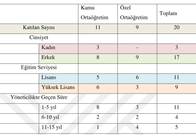 Tablo 3.1. Araştırmaya Katılanlara İlişkin Genel Bilgiler  Kamu  Ortaöğretim  Özel  Ortaöğretim  Toplam  Katılan Sayısı  11  9  20  Cinsiyet  Kadın  3  -  3  Erkek  8  9  17  Eğitim Seviyesi  Lisans  5  6  11  Yüksek Lisans  6  3  9 