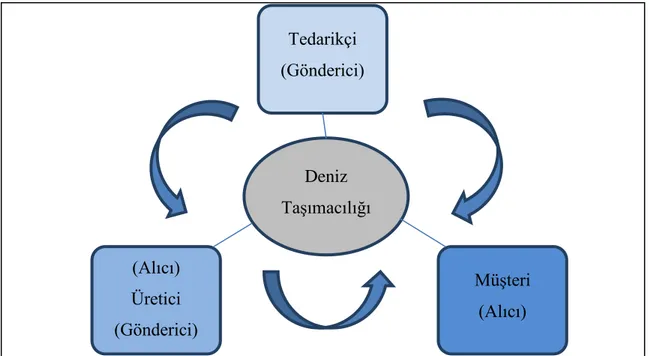 ġekil 1. 3. Deniz TaĢımacılığının Yeri 