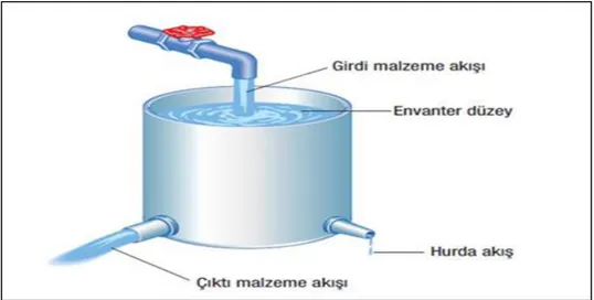 ġekil 2. 1. Envanter OluĢumu 