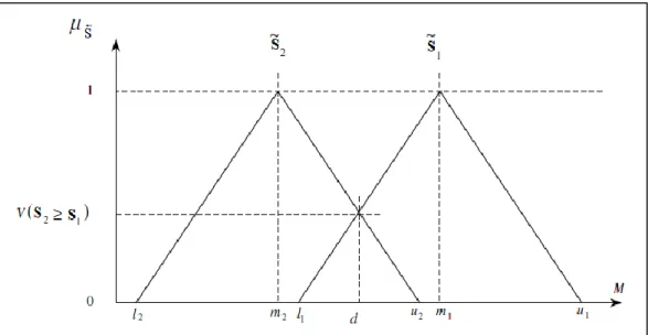 ġekil 2. 4. S1ve S2 Bulanık Sayılarının ĠliĢkisi 