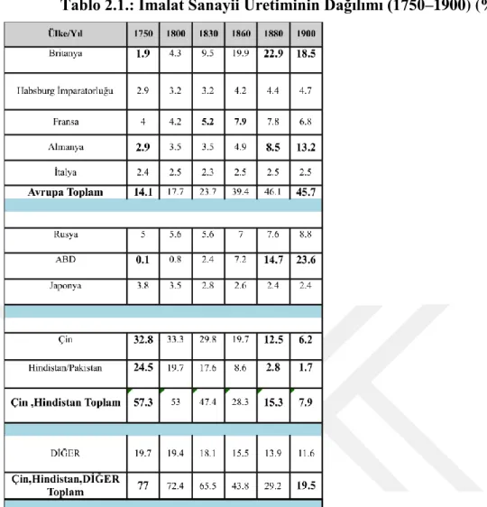 Tablo 2.1.: Ġmalat Sanayii Üretiminin Dağılımı (1750–1900) (%) 