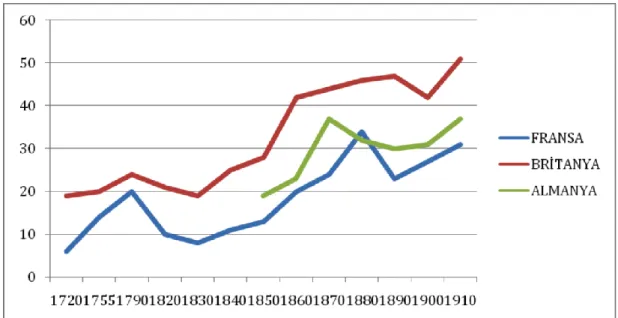 ġekil 2.4: Ticaretin GSMH’ya oranı (1720–1910) (%) Fransa/Britanya/Almanya  Kaynak: Estaban, Osbina ve Roser, (2017)