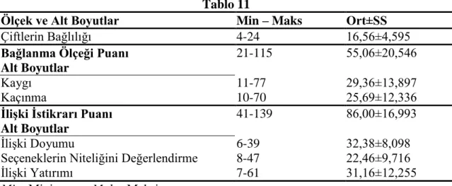 Tablo 11 incelendiğinde, psikolojik iyi oluş puanların ortalaması 124,66‟dır. Alt  ölçeklerden alınan puan ortalamaları sırasıyla özerklik 21,38; çevresel hakimiyet 16,56;  bireysel  gelişim  23,57;  diğerleriyle  olumlu  ilişkiler  alt  boyutu  17,77;  ya