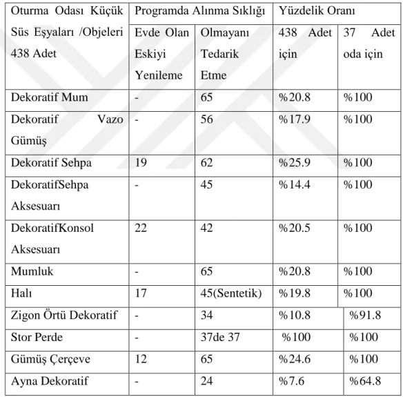 TABLO 3.9 Oturma Odası Küçük Süs Eşyaları Değişim Tablosu 