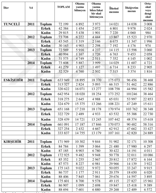 Tablo 3.6. Bitirilen Eğitim Düzeyi ve Cinsiyete Göre Nüfus (2011-2014) 