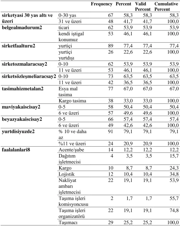 Tablo 3. 1. Betimleyici Analiz Bulguları 