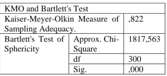 Tablo 3. 2. Fakör Analizi Veri Uygunluk Testleri  KMO and Bartlett's Test 