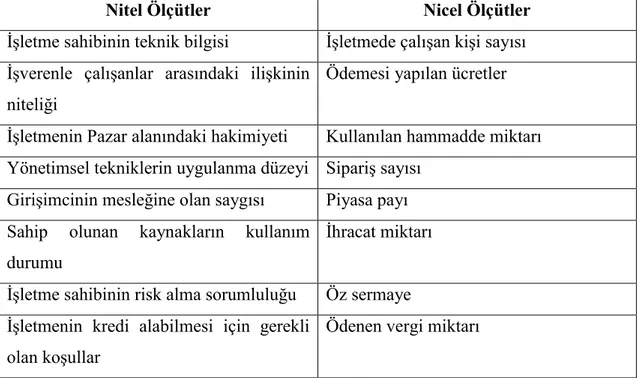 Tablo 2. 3. KOBİ’lerin Nitel Ve Nicel Açıdan Sınıflandırılmasında Göz Önüne  Alınan Nitelikler 