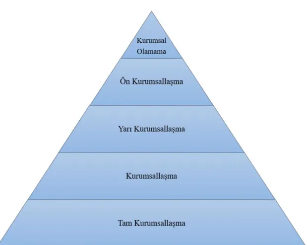 Şekil 3. 3. Kurumsallaşma Basamakları 