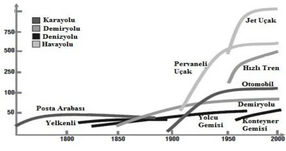 ġekil 4. 2: TaĢıma modlarının hız geliĢimi   Kaynak: (Rodrigue, Comtois, &amp; Slack, 2013) 