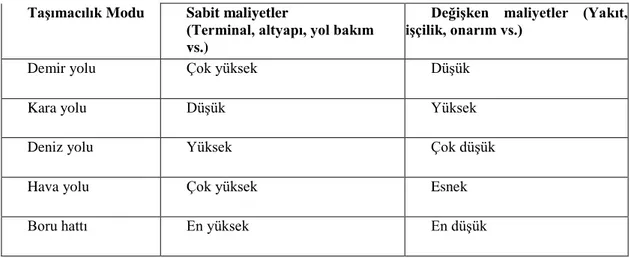 Tablo  5.4‟de  de  görüldüğü  gibi  her  taĢıma  modunun  ilk  yatırım  maliyetleri  ve  değiĢken  maliyetleri  farklılık  göstermektedir